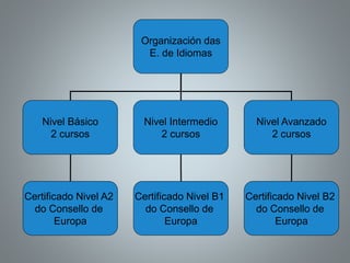 Organización das
E. de Idiomas
Nivel Básico
2 cursos
Nivel Intermedio
2 cursos
Nivel Avanzado
2 cursos
Certificado Nivel A2
do Consello de
Europa
Certificado Nivel B1
do Consello de
Europa
Certificado Nivel B2
do Consello de
Europa
 