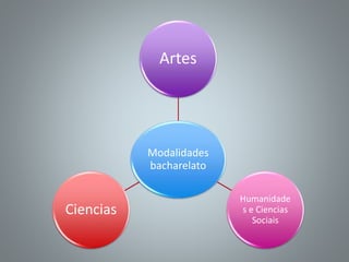 Modalidades
bacharelato
Artes
Humanidade
s e Ciencias
Sociais
Ciencias
 