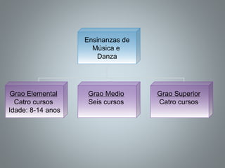 Ensinanzas de
Música e
Danza
Grao Elemental
Catro cursos
Idade: 8-14 anos
Grao Medio
Seis cursos
Grao Superior
Catro cursos
 