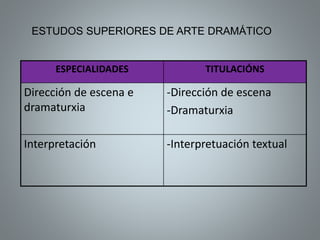 ESTUDOS SUPERIORES DE ARTE DRAMÁTICO
ESPECIALIDADES TITULACIÓNS
Dirección de escena e
dramaturxia
-Dirección de escena
-Dramaturxia
Interpretación -Interpretuación textual
 