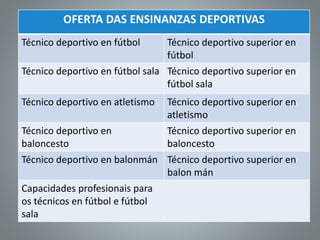 OFERTA DAS ENSINANZAS DEPORTIVAS
Técnico deportivo en fútbol Técnico deportivo superior en
fútbol
Técnico deportivo en fútbol sala Técnico deportivo superior en
fútbol sala
Técnico deportivo en atletismo Técnico deportivo superior en
atletismo
Técnico deportivo en
baloncesto
Técnico deportivo superior en
baloncesto
Técnico deportivo en balonmán Técnico deportivo superior en
balon mán
Capacidades profesionais para
os técnicos en fútbol e fútbol
sala
 