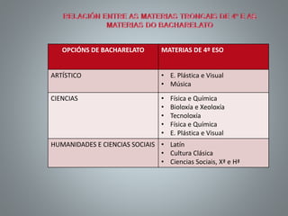 OPCIÓNS DE BACHARELATO MATERIAS DE 4º ESO
ARTÍSTICO • E. Plástica e Visual
• Música
CIENCIAS • Física e Química
• Bioloxía e Xeoloxía
• Tecnoloxía
• Física e Química
• E. Plástica e Visual
HUMANIDADES E CIENCIAS SOCIAIS • Latín
• Cultura Clásica
• Ciencias Sociais, Xª e Hª
 