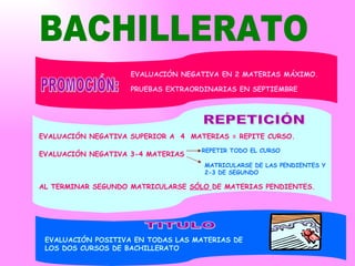 BACHILLERATO PROMOCIÓN: EVALUACIÓN NEGATIVA EN 2 MATERIAS MÁXIMO. PRUEBAS EXTRAORDINARIAS EN SEPTIEMBRE REPETICIÓN EVALUACIÓN NEGATIVA SUPERIOR A  4  MATERIAS = REPITE CURSO. EVALUACIÓN NEGATIVA 3-4 MATERIAS  REPETIR TODO EL CURSO MATRICULARSE DE LAS PENDIENTES Y 2-3 DE SEGUNDO AL TERMINAR SEGUNDO MATRICULARSE  SÓLO  DE MATERIAS PENDIENTES. EVALUACIÓN POSITIVA EN TODAS LAS MATERIAS DE LOS DOS CURSOS DE BACHILLERATO TITULO 