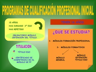     PROGRAMAS DE CUALIFICACIÓN PROFESIONAL INICIAL 15 AÑOS HAS CURSADO  2º ESO HAS REPETIDO OBLIGATORIO MÓDULO OBTENCIÓN DEL TÍTULO TENER 16 AÑOS ¿QUÉ SE ESTUDIA? 1-  MÓDULOS FORMACIÓN PROFESIONAL 2-  MÓDULOS FORMATIVOS MÓDULO GENERAL MÓDULO OPTENCIÓN TÍTULO ESO TÍTULO ESO CERTÍFICADO DE COMPETENCIA EN EL MÓDULO DE FP TITULACIÓN 