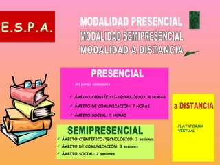     E.S.P.A. MODALIDAD PRESENCIAL MODALIDAD SEMIPRESENCIAL MODALIDAD A DISTANCIA PRESENCIAL 20 horas semanales ÁMBITO CIENTÍFICO-TECNOLÓGICO: 8 HORAS ÁMBITO DE COMUNICACIÓN: 7 HORAS ÁMBITO SOCIAL: 5 HORAS SEMIPRESENCIAL ÁMBITO CIENTÍFICO-TECNOLÓGICO: 3 sesiones ÁMBITO DE COMUNICACIÓN: 3 sesiones ÁMBITO SOCIAL: 2 sesiones a DISTANCIA PLATAFORMA VIRTUAL 