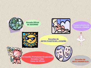 Escuela Oficial de IDIOMAS Conservatorios de  MÚSICA y DANZA Formación Profesional Ocupacional Escuelas Taller Casas de Oficios Escuelas de  ARTE DRAMÁTICO Escuelas de ARTES PLÁSTICAS y DISEÑO 