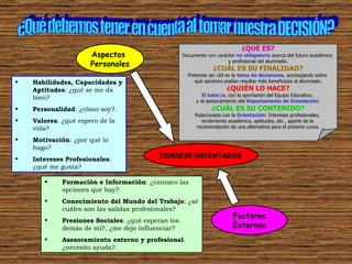 ¿Qué debemos tener en cuenta al tomar nuestra DECISIÓN? Aspectos  Personales Habilidades, Capacidades y Aptitudes : ¿qué se me da bien? Personalidad : ¿cómo soy?. Valores : ¿qué espero de la vida? Motivación : ¿por qué lo hago? Intereses Profesionales : ¿qué me gusta? Factores Externos Formación e Información : ¿conozco las opciones que hay? Conocimiento del Mundo del Trabajo : ¿sé cuáles son las salidas profesionales? Presiones Sociales : ¿qué esperan los demás de mí?, ¿me dejo influenciar? Asesoramiento externo y profesional : ¿necesito ayuda?. CONSEJO ORIENTADOR ¿QUÉ ES? Documento con carácter   no obligatorio  acerca del futuro académico  y profesional del alumnado. ¿CUÁL ES SU FINALIDAD? Pretende ser útil en la  toma de decisiones , aconsejando sobre  qué opciones podían resultar más beneficiosa al alumnado. ¿QUIÉN LO HACE? El  tutor/a , con la aportación del Equipo Educativo,  y el asesoramiento del  Departamento de Orientación . ¿CUÁL ES SU CONTENIDO? Relacionado con la  Orientación : Intereses profesionales,  rendimiento académico, aptitudes, etc., aparte de la  recomendación de una alternativa para el próximo curso. 
