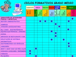 CONDUCCIÓN DE ACTIVIDADES  FÍSICAS Y DEPORTIVAS GESTIÓN ADMINISTRATIVA EQ. E INST.  ELECTROTÉCNICAS COMERCIO EQUIPOE ELECTRÓNICOS  CONSUMO COCINA SERVICIOS DE RESTAURANTE Y BAR EXPLOTACIÓN DE SISTEMAS  INFORMÁTICOS ELECTROMECÁNICA DE VEHÍCULOS MONT Y MANT INST DE FRÍO-CALOR CUIDADOS AUXILIARES  ENFERMERÍA FARMACIA PELUQUERÍA CRUZ ROJA ALMAYATE NERJA PERIANA RINCÓN VÉLEZ TORRE MAR TORROX IES CHAPARIL IES  SIERRA ALMIJARA IES ALTA AXARQUÍA IES BEZMI- LIANA IES  Mª ZAMBRANO IES JORGE GUILLEN IES JUAN CIERVA IES  REYES CATÓLICOS CICLOS FORMATIVOS GRADO MEDIO IES MIRAYA ATENCIÓN SOCIOSANITARIA CARROCERÍA 