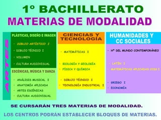 1º BACHILLERATO MATERIAS DE MODALIDAD ARTES DIBUJO ARTÍSTICO  I DIBUJO TÉCNICO  I VOLUMEN CULTURA AUDIOVISUAL ANÁLISIS MUSICAL  I ANATOMÍA APLICADA ARTES ESCÉNICAS CULTURA AUDIOVISUAL PLÁSTICAS, DISEÑO E IMAGEN ESCÉNICAS, MÚSICA Y DANZA CIENCIAS Y  TECNOLOGÍA MATEMÁTICAS  I BIOLOGÍA Y GEOLOGÍA FÍSICA Y QUÍMICA DIBUJO TÉCNICO  I TECNOLOGÍA INDUSTRIAL  I HUMANIDADES Y CC SOCIALES Hª DEL MUNDO CONTEMPORÁNEO LATÍN  I MATEMÁTICAS APLICADAS CCSS I GRIEGO  I ECONOMÍA SE CURSARÁN TRES MATERIAS DE MODALIDAD. LOS CENTROS PODRÁN ESTABLECER BLOQUES DE MATERIAS. 