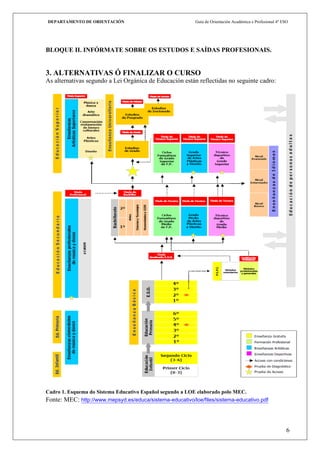 DEPARTAMENTO DE ORIENTACIÓN                                Guía de Orientación Académica e Profesional 4º ESO




BLOQUE II. INFÓRMATE SOBRE OS ESTUDOS E SAÍDAS PROFESIONAIS.


3. ALTERNATIVAS Ó FINALIZAR O CURSO
As alternativas segundo a Lei Orgánica de Educación están reflectidas no seguinte cadro:




Cadro 1. Esquema do Sistema Educativo Español segundo a LOE elaborado polo MEC.
Fonte: MEC: http://www.mepsyd.es/educa/sistema-educativo/loe/files/sistema-educativo.pdf



                                                                                                            6
 