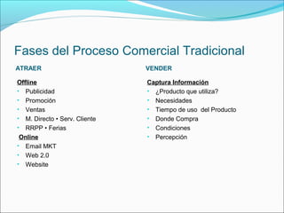 Fases del Proceso Comercial Tradicional
ATRAER                         VENDER

Offline                        Captura Información
• Publicidad                   • ¿Producto que utiliza?
• Promoción                    • Necesidades
• Ventas                       • Tiempo de uso del Producto
• M. Directo • Serv. Cliente   • Donde Compra
• RRPP • Ferias                • Condiciones
 Online                        • Percepción
• Email MKT
• Web 2.0
• Website
 