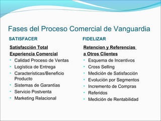 Fases del Proceso Comercial de Vanguardia
SATISFACER                    FIDELIZAR
Satisfacción Total            Retencion y Referencias
Experiencia Comercial         a Otros Clientes
• Calidad Proceso de Ventas   • Esquema de Incentivos
• Logística de Entrega        • Cross Selling
• Características/Beneficio   • Medición de Satisfacción
  Producto                    • Evolución por Segmentos
• Sistemas de Garantías       • Incremento de Compras
• Servicio Postventa          • Referidos
• Marketing Relacional        • Medición de Rentabilidad
 