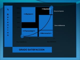 100%
                                <<Apóstol>>
                                                  Zona de Aprecio
 80%
            <<Rehén>>
 60%


 40%

                                                      Zona Indiferencia
 20%

         <<Terrorista>>
                              <<Mercenario>>


        1          2      3         4             5

Muy Insatisfecho                        Muy Satisfecho




   GRADO SATISFACCION
 