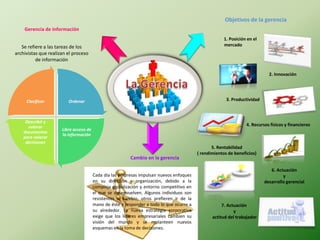 Objetivos de la gerencia
1. Posición en el
mercado
2. Innovación
3. Productividad
4. Recursos físicos y financieros
5. Rentabilidad
( rendimientos de beneficios)
6. Actuación
y
desarrollo gerencial
7. Actuación
y
actitud del trabajador
Cambio en la gerencia
Cada día las empresas impulsan nuevos enfoques
en su dirección y organización, debido a la
compleja globalización y entorno competitivo en
el que se desenvuelven. Algunos individuos son
resistentes al cambio, otros prefieren ir de la
mano de éste y responder a todo lo que ocurre a
su alrededor. La nueva estrategia corporativa
exige que los líderes empresariales cambien su
visión del mundo y se replanteen nuevos
esquemas en la toma de decisiones.
Gerencia de información
Se refiere a las tareas de los
archivistas que realizan el proceso
de información
Ordenar
Libre acceso de
la información
Describir y
valorar
documentos
para valorar
decisiones
Clasificar
 