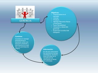 Objetivos:
o Posicionarse en el
mercado.
o Innovar.
o Producir.
o Manejar Recursos físicos
y financieros.
o Tener Rentabilidad.
o Actuación y desarrollo
gerencial.
o Supervisar la actitud del
trabajador
Cambios:
Consiste en manejar
exitosamente la
transición entre una
situación presente y
otra futura en el cual
hay una promesa de
mejora.
Información:
Es útil para administrar
los recursos en formas
estratégicas. Donde la
tarea principal de la
recopilación de
información la tienen
los archivistas
 