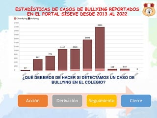 ESTADÍSTICAS DE CASOS DE BULLYING REPORTADOS
EN EL PORTAL SÍSEVE DESDE 2013 AL 2022
¿QUÉ DEBEMOS DE HACER SI DETECTAMOS UN CASO DE
BULLYING EN EL COLEGIO?
Acción Derivación Seguimiento Cierre
 