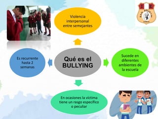 Qué es el
BULLYING
Violencia
interpersonal
entre semejantes
Sucede en
diferentes
ambientes de
la escuela
En ocasiones la víctima
tiene un rasgo específico
o peculiar
Es recurrente
hasta 2
semanas
 