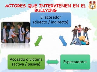 ACTORES QUE INTERVIENEN EN EL
BULLYING
El acosador
(directo / indirecto)
Espectadores
Acosado o víctima
(activa / pasiva)
 