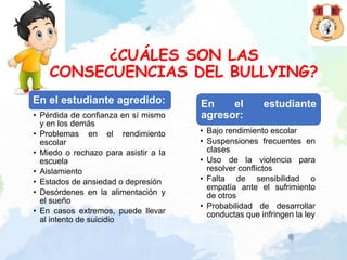 ¿CUÁLES SON LAS
CONSECUENCIAS DEL BULLYING?
En el estudiante agredido:
• Pérdida de confianza en sí mismo
y en los demás
• Problemas en el rendimiento
escolar
• Miedo o rechazo para asistir a la
escuela
• Aislamiento
• Estados de ansiedad o depresión
• Desórdenes en la alimentación y
el sueño
• En casos extremos, puede llevar
al intento de suicidio
En el estudiante
agresor:
• Bajo rendimiento escolar
• Suspensiones frecuentes en
clases
• Uso de la violencia para
resolver conflictos
• Falta de sensibilidad o
empatía ante el sufrimiento
de otros
• Probabilidad de desarrollar
conductas que infringen la ley
 