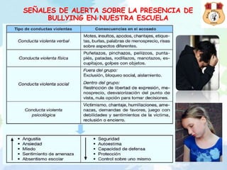 SEÑALES DE ALERTA SOBRE LA PRESENCIA DE
BULLYING EN NUESTRA ESCUELA
 