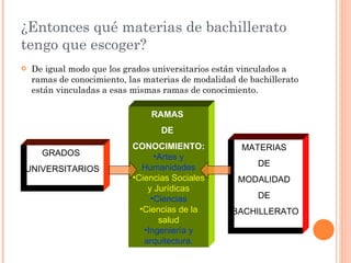 ¿Entonces qué materias de bachillerato tengo que escoger? De igual modo que los grados universitarios están vinculados a ramas de conocimiento, las materias de modalidad de bachillerato están vinculadas a esas mismas ramas de conocimiento.  GRADOS  UNIVERSITARIOS RAMAS  DE  CONOCIMIENTO: Artes y Humanidades Ciencias Sociales y Jurídicas Ciencias Ciencias de la salud Ingeniería y arquitectura. MATERIAS  DE  MODALIDAD  DE  BACHILLERATO 