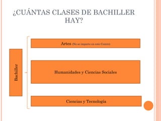 ¿CUÁNTAS CLASES DE BACHILLER HAY? Bachiller Artes  (No se imparte en este Centro) Humanidades y Ciencias Sociales Ciencias y Tecnología 