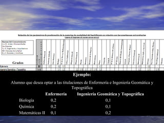Ejemplo:
Alumno que desea optar a las titulaciones de Enfermería e Ingeniería Geomática y
                                   Topográfica
                  Enfermería          Ingeniería Geomática y Topográfica
    Biología         0,2                             0,1
    Química          0,2                             0,1
    Matemáticas II 0,1                               0,2                    35
 