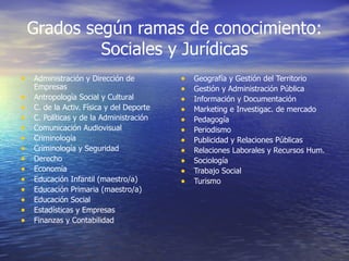 Grados según ramas de conocimiento:
             Sociales y Jurídicas
• Administración y Dirección de            •   Geografía y Gestión del Territorio
    Empresas                               •   Gestión y Administración Pública
•   Antropología Social y Cultural         •   Información y Documentación
•   C. de la Activ. Física y del Deporte   •   Marketing e Investigac. de mercado
•   C. Políticas y de la Administración    •   Pedagogía
•   Comunicación Audiovisual               •   Periodismo
•   Criminología                           •   Publicidad y Relaciones Públicas
•   Criminología y Seguridad               •   Relaciones Laborales y Recursos Hum.
•   Derecho                                •   Sociología
•   Economía                               •   Trabajo Social
•   Educación Infantil (maestro/a)         •   Turismo
•   Educación Primaria (maestro/a)
•   Educación Social
•   Estadísticas y Empresas
•   Finanzas y Contabilidad
 