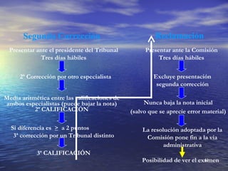 Segunda Corrección                               Reclamación
  Presentar ante el presidente del Tribunal         Presentar ante la Comisión
              Tres días hábiles                          Tres días hábiles


      2ª Corrección por otro especialista               Excluye presentación
                                                         segunda corrección

Media aritmética entre las calificaciones de
ambos especialistas (puede bajar la nota)           Nunca baja la nota inicial
           2ª CALIFICACIÓN                     (salvo que se aprecie error material)

  Si diferencia es > a 2 puntos                    La resolución adoptada por la
   3ª corrección por un Tribunal distinto           Comisión pone fin a la vía
                                                           administrativa
            3ª CALIFICACIÓN
                                                   Posibilidad de ver el examen
                                                                           41
 