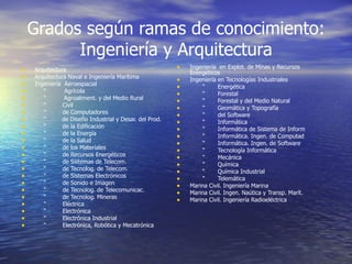 Grados según ramas de conocimiento:
          Ingeniería y Arquitectura
•   Arquitectura                                        •   Ingeniería en Explot. de Minas y Recursos
                                                            Energéticos
•   Arquitectura Naval e Ingeniería Marítima
                                                        •   Ingeniería en Tecnologías Industriales
•   Ingeniería Aeroespacial
                                                        •        “     Energética
•      “        Agrícola
                                                        •        “     Forestal
•      “       Agroaliment. y del Medio Rural
                                                        •        “     Forestal y del Medio Natural
•      “       Civil
                                                        •        “     Geomática y Topografía
•      “       de Computadores
                                                        •        “     del Software
•      “      de Diseño Industrial y Desar. del Prod.
                                                        •        “     Informática
•      “       de la Edificación
                                                        •        “     Informática de Sistema de Inform
•      “       de la Energía
                                                        •        “     Informática. Ingen. de Computad
•      “       de la Salud
                                                        •        “     Informática. Ingen. de Software
•      “       de los Materiales
                                                        •        “     Tecnología Informática
•      “       de Recursos Energéticos
                                                        •        “     Mecánica
•      “       de Sistemas de Telecom.
                                                        •        “     Química
•      “       de Tecnolog. de Telecom.
                                                        •        “     Química Industrial
•      “       de Sistemas Electrónicos
                                                        •        “     Telemática
•      “       de Sonido e Imagen
                                                        •   Marina Civil. Ingeniería Marina
•      “       de Tecnolog. de Telecomunicac.
                                                        •   Marina Civil. Ingen. Naútica y Transp. Marít.
•      “       de Tecnolog. Mineras
                                                        •   Marina Civil. Ingeniería Radioeléctrica
•      “       Eléctrica
•      “       Electrónica
•      “       Electrónica Industrial
•      “       Electrónica, Robótica y Mecatrónica
 