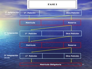 1ª Asignación   1ª Petición                            Otra Petición
(12-07)




                 Matrícula                               Reserva




2ª Asignación    1ª Petición                           Otra Petición
(26-07)




                  Matrícula                              Reserva




3ª Asignación    1ª Petición                           Otra Petición
(02-09)




                               Matrícula Obligatoria                   81
 