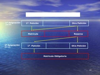 FASE II

1ª Asignación   1ª Petición                            Otra Petición
(30-09)




                 Matrícula                               Reserva




2ª Asignación    1ª Petición                           Otra Petición
(07-10)




                               Matrícula Obligatoria




                                                                       83
 