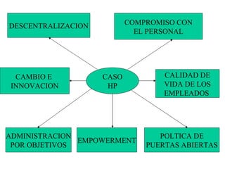 CASO HP DESCENTRALIZACION COMPROMISO CON EL PERSONAL CAMBIO E  INNOVACION CALIDAD DE VIDA DE LOS EMPLEADOS  ADMINISTRACION POR OBJETIVOS EMPOWERMENT POLTICA DE PUERTAS ABIERTAS 