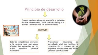 Proceso mediante el que se acompaña al individuo
durante su desarrollo, con la finalidad de lograr el
máximo crecimiento de sus potencialidades.
OBJETIVOS

Dotar de competencias necesarias
a la persona para que pueda
afrontar las demandas de las
etapas
evolutivas
(enfoque
madurativo

Proporcionar
situaciones
de
aprendizaje vital que faciliten la
reconstrucción y progreso de los
esquemas conceptuales del mismo
(enfoque constructivista

 