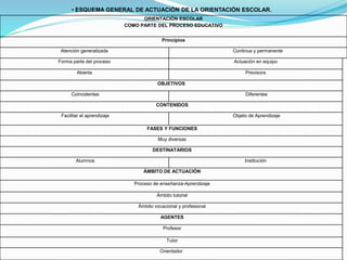 ORIENTACIÓN ESCOLAR
COMO PARTE DEL PROCESO EDUCATIVO
Principios
Atención generalizada Continua y permanente
Forma parte del proceso Actuación en equipo
Abierta Previsora
OBJETIVOS
Coincidentes Diferentes
CONTENIDOS
Facilitar el aprendizaje Objeto de Aprendizaje
FASES Y FUNCIONES
Muy diversas
DESTINATARIOS
Alumnos Institución
ÁMBITO DE ACTUACIÓN
Proceso de enseñanza-Aprendizaje
Ámbito tutorial
Ámbito vocacional y profesional
AGENTES
Profesor
Tutor
Orientador
• ESQUEMA GENERAL DE ACTUACIÓN DE LA ORIENTACIÓN ESCOLAR.
 