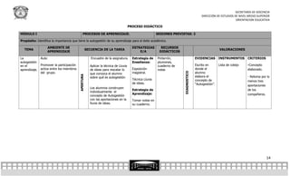 SECRETARÍA DE DOCENCIA
                                                                                                                                           DIRECCIÓN DE ESTUDIOS DE NIVEL MEDIO SUPERIOR
                                                                                                                                                                  ORIENTACION EDUCATIVA

                                                                                       PROCESO DIDÁCTICO

MÓDULO I                                        PROCESOS DE APRENDIZAJE.                                  SESIONES PREVISTAS: 2

Propósito: Identifica la importancia que tiene la autogestión de su aprendizaje para el éxito académico.

                   AMBIENTE DE                                                           ESTRATEGIAS        RECURSOS
  TEMA                                                SECUENCIA DE LA TAREA                                                                             VALORACIONES
                   APRENDIZAJE                                                               E/A           DIDÁCTICOS

La             Aula:                                     Encuadre de la asignatura.      Estrategia de    Pintarrón,                   EVIDENCIAS       INSTRUMENTOS CRITERIOS
autogestión                                                                              Enseñanza:       plumones,
en el          Promover la participación                Aplicar la técnica de Lluvia                      cuaderno de                  Escrito en       Lista de cotejo   -Concepto
aprendizaje.   activa entre los miembros                de ideas para rescatar lo        Exposición       notas                        donde el                           elaborado.
               del grupo.                                                                magistral.                                    alumno




                                                                                                                         DIAGNOSTICO
                                                        que conozca el alumno

                                           APERTURA
                                                        sobre qué es autogestión                                                       elabora el                         - Retoma por lo
                                                                                         Técnica Lluvia                                concepto de                        menos tres
                                                                                         de ideas.                                     “Autogestión”.                     aportaciones
                                                        Los alumnos construyen
                                                                                         Estrategia de                                                                    de los
                                                        individualmente el
                                                                                         Aprendizaje:                                                                     compañeros.
                                                        concepto de Autogestión
                                                        con las aportaciones en la       Tomar notas en
                                                        lluvia de ideas.                 su cuaderno.




                                                                                                                                                                                       14
 