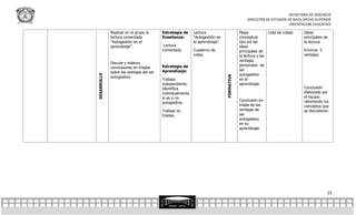 SECRETARÍA DE DOCENCIA
                                                                                               DIRECCIÓN DE ESTUDIOS DE NIVEL MEDIO SUPERIOR
                                                                                                                      ORIENTACION EDUCATIVA

             Realizar en el grupo la      Estrategia de     Lectura                       Mapa               Lista de cotejo   Ideas
             lectura comentada            Enseñanza:        “Autogestión en               conceptual                           principales de
             “Autogestión en el                             el aprendizaje”               tipo sol las                         la lectura.
             aprendizaje”.                 Lectura                                        ideas
                                          comentada         Cuaderno de                   principales de                       Enuncia 5
                                                            notas                         la lectura y las                     ventajas.
                                                                                          ventajas
             Discute y elabora
                                          Estrategia de                                   personales de
             conclusiones en triadas
                                          Aprendizaje:                                    ser
             sobre las ventajas del ser
                                                                                          autogestivo




DESARROLLO




                                                                              FORMATIVA
             autogestivo.
                                          Trabajo                                         en el
                                          independiente:                                  aprendizaje.
                                          Identifica                                                                           Conclusión
                                          individualmente                                                                      elaborada por
                                          si es o no                                                                           el equipo
                                                                                          Conclusión en                        retomando los
                                          autogestivo.
                                                                                          tríada de las                        conceptos que
                                          Trabajo en                                      ventajas de                          se discutieron.
                                          tríadas.                                        ser
                                                                                          autogestivo
                                                                                          en su
                                                                                          aprendizaje.




                                                                                                                                            15
 