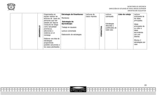 SECRETARÍA DE DOCENCIA
                                                                                                  DIRECCIÓN DE ESTUDIOS DE NIVEL MEDIO SUPERIOR
                                                                                                                         ORIENTACION EDUCATIVA

             Organizados en          Estrategia de Enseñanza:     Lecturas de                 Lectura           Lista de cotejo   Lectura
             equipo realizar las                                  casos impresa               subrayada                           subrayada de
             lecturas de casos de    Monitoreo                                                                                    las ideas
             personas que han                                                                                                     principales.
                                     Estrategia de
             pasado por alguna
                                     Aprendizaje:                                             Estrategias                         Ideas
             conducta de riesgo
                                                                                              descritas y                         principales de




DESARROLLO
             como sexualidad




                                                                                  FORMATIVA
                                     Trabajo en equipos:                                      justificadas de
             promiscua,                                                                                                           un color e
                                                                                              cada caso                           ideas
             adicciones o            Lectura comentada
             violencia en el                                                                                                      secundarias
             noviazgo                Elaboración de estrategias                                                                   con uno
                                                                                                                                  distinto
             Elaborar una lista de
             estrategias                                                                                                          Mínimo 2
             proponiendo                                                                                                          estrategias por
             posibles soluciones a                                                                                                caso
             los casos planteados




                                                                                                                                                 19
 