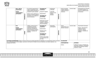 SECRETARÍA DE DOCENCIA
                                                                                                                                                               DIRECCIÓN DE ESTUDIOS DE NIVEL MEDIO SUPERIOR
                                                                                                                                                                                      ORIENTACION EDUCATIVA
                      Aula / sala de                   En la sala de proyecciones se      Estrategias de           Presentación                  Escrito vinculando     Lista de cotejo       Argumentación de la elección
                      proyecciones                     realiza la presentación de las     enseñanza:               multimedia                    materias optativas y                         de materias optativas con
                                                       materia optativas ofertadas en                                                            modelo de toma de                            base en el modelo de toma
                      Actitud                          el plantel en quinto semestre      Exposición magistral     Cuadernillo                   decisiones                                   de decisiones
                      comprometida y                                                                               impreso con las
                      participativa                    Elaborar escrito justificando su   Asesoramiento            materias




                                          DESARROLLO




                                                                                                                                     FORMATIVA
                                                       elección de materias optativas                              ofertadas
                                                       vinculadas con su modelo de        Estrategias de
                                                       toma de decisiones                 aprendizaje:

                                                                                          Toma de notas

                                                                                          Elaboración de escrito
                                                                                          vinculando materias
                                                                                          optativas y modelo de
                                                                                          toma de decisiones

                      Aula                             Justifica y expone ante sus        Estrategias de           Información                   Escrito                Lista de cotejo       Argumentación adecuada
                                                       compañeros su elección             enseñanza:               profesiográfica               argumentativo de su
                      Actitud                          vocacional (Retomando la                                                                  elección vocacional.                         Retoma información del
                      comprometida y                   información del Modelo de          Asesoramiento                                                                                       modelo de toma de
                      participativa                    toma de decisiones, materias                                                                                                           decisiones, materias
                                                       optativas y resultados del         Monitoreo de las                                                                                    optativas, y resultados de




                                                                                                                                     SUMATIVA
                                          CIERRE




                                                       EVAPEM)                            exposiciones                                                                                        EVAPEM.

                                                                                          Estrategias de
                                                                                          aprendizaje:

                                                                                          Exponer ante el grupo
                                                                                          sus conclusiones a las
                                                                                          que llego.

ACTIVIDAD INTEGRADORA: Elabora un Plan de acción que le permita desarrollar las habilidades y los conocimientos mínimos necesarios               VALORACIÓN
para el desempeño de la carrera elegida, retomando la información del Modelo de toma de decisiones, las materias optativas y sus
resultados del EVAPEM,                                                                                                                           INSTRUMENTOS                      CRITERIO

                                                                                                                                                 Rubrica                           Justificación de mínimo 5 estrategias para
                                                                                                                                                                                   cada aspecto: Habilidades y conocimientos
                                                                                                                                                                                   Integra elementos personales, familiares,
                                                                                                                                                                                   económicos y sociales




                                                                                                                                                                                                                            23
 