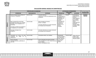 SECRETARÍA DE DOCENCIA
                                                                                                                                                         DIRECCIÓN DE ESTUDIOS DE NIVEL MEDIO SUPERIOR
                                                                                                                                                                                ORIENTACION EDUCATIVA

                                                                        EVALUACIÓN GENERAL BASADA EN COMPETENCIAS

                                                      PORTAFOLIOS DE EVIDENCIAS                                                               ACTIVIDADES INTEGRADORAS
                                                                                                                                                                                                VALORACIONES/
                                                                                                                                                        INSTRUMEN                                PONDERACIÓN
                        EVIDENCIAS                        INSTRUMENTOS                          CRITERIOS                           EVIDENCIAS                               CRITERIOS
                                                                                                                                                             TOS
           Escrito en donde el alumno elabora el      Lista de cotejo         -Concepto elaborado.                                Propuesta             Rúbrica           La Propuesta es         PRIMERA
           concepto de “Autogestión”.                                         -Retoma por lo menos tres aportaciones de los       individual para ser                     realista operable y     PARCIAL
                                                                              compañeros.                                         autogestivo en su                       funcional.
                                                                                                                                  aprendizaje, que                        Integra elementos
                                                                                                                                  contengan 5                             de su contexto:
                                                                                                                                  acciones                                social, familiar y
           Mapa conceptual tipo sol las ideas         Lista de cotejo         Ideas principales de la lectura.                    relacionadas con                        cultural
           principales de la lectura y las ventajas                           Enuncia 5 ventajas.                                 su persona y 5                          Integra elementos
MÓDULO I




           personales de ser autogestivo en el                                                                                    acciones que                            personales:
           aprendizaje.                                                       Conclusión elaborada por el equipo retomando        apliquen en su                          intereses, hábitos
                                                                              los conceptos que se discutieron.                   entorno                                 de estudio, metas
           Conclusión en tríada de las ventajas de                                                                                inmediato.                              personales
           ser autogestivo en su aprendizaje.

           Conclusión “Ventajas de ser                Lista de cotejo         Conclusión elaborada por el equipo retomando
           autogestivo”                                                       los conceptos que se discutieron.



           Conclusiones por escrito del tema:         Lista de cotejo         Conclusiones mínimo 2 por subtema.                  Autobiografía:        Lista de cotejo   Integra situaciones
           ”Conductas    de  riesgo    en  la                                                                                     “Como he evitado                        vividas en casa,
MODULO 2




           adolescencia”                                                                                                          las conductas de                        escuela, amigos, y
                                                                                                                                  riesgo” aplicando                       relaciones sociales
           Lectura subrayada                          Lista de cotejo         Lectura subrayada de las ideas principales.         los contenidos
           Estrategias descritas y justificadas de                            Ideas principales de un color e ideas secundarias   vistos en el
           cada caso                                                          con uno distinto                                    módulo.
                                                                              Mínimo 2 estrategias por caso




                                                                                                                                                                                                            27
 