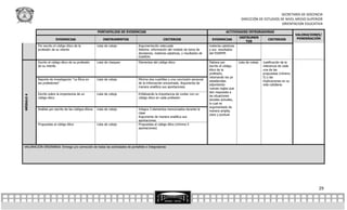 SECRETARÍA DE DOCENCIA
                                                                                                                                                       DIRECCIÓN DE ESTUDIOS DE NIVEL MEDIO SUPERIOR
                                                                                                                                                                              ORIENTACION EDUCATIVA

                                                        PORTAFOLIOS DE EVIDENCIAS                                                            ACTIVIDADES INTEGRADORAS
                                                                                                                                                                                              VALORACIONES/
                                                                                                                                                      INSTRUMEN                                PONDERACIÓN
                        EVIDENCIAS                          INSTRUMENTOS                         CRITERIOS                         EVIDENCIAS                              CRITERIOS
                                                                                                                                                         TOS
           Por escrito el código ético de la            Lista de cotejo        Argumentación adecuada                            materias optativas
           profesión de su interés                                             Retoma información del modelo de toma de          y sus resultados
                                                                               decisiones, materias optativas, y resultados de   del EVAPEM.
                                                                               EVAPEM.
           Escrito el código ético de su profesión      Lista de chequeo       Elementos del código ético                        Elabora por          Lista de cotejo   Justificación de la
           de su interés                                                                                                         escrito el código                      relevancia de cada
                                                                                                                                 ético de la                            una de las
                                                                                                                                 profesión,                             propuestas (mínimo
                                                                                                                                 retomando los ya                       5) y las
           Reporte de investigación “La Ética en        Lista de cotejo        Mínimo dos cuartillas y una conclusión personal
                                                                                                                                 establecidas                           implicaciones en su
           las profesiones”                                                    de la información encontrada, Argumenta de
                                                                                                                                 adjuntando                             vida cotidiana.
                                                                               manera analítica sus aportaciones.
                                                                                                                                 nuevas reglas que
                                                                                                                                 den respuesta a
           Escrito sobre la importancia de un           Lista de cotejo        Enfatizando la importancia de contar con un
MÓDULO 4




                                                                                                                                 las situaciones
           código ético                                                        código ético en cada profesión
                                                                                                                                 sociales actuales,
                                                                                                                                 lo cual es
                                                                                                                                 argumentado de
           Análisis por escrito de los códigos éticos   Lista de cotejo        Integra 3 elementos mencionados durante la
                                                                                                                                 manera amplia,
                                                                               clase
                                                                                                                                 clara y puntual
                                                                               Argumenta de manera analítica sus
                                                                               aportaciones.
           Propuestas al código ético                   Lista de cotejo        Propuestas al código ético (mínimo 5
                                                                               aportaciones)




VALORACIÓN ORDINARIA: Entrega y/o corrección de todas las actividades de portafolio e Integradoras




                                                                                                                                                                                                         29
 