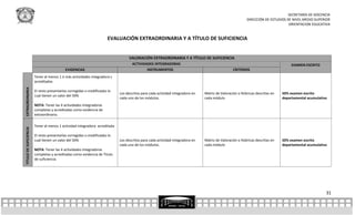 SECRETARÍA DE DOCENCIA
                                                                                                                                                         DIRECCIÓN DE ESTUDIOS DE NIVEL MEDIO SUPERIOR
                                                                                                                                                                                ORIENTACION EDUCATIVA


                                                                       EVALUACIÓN EXTRAORDINARIA Y A TÍTULO DE SUFICIENCIA


                                                                                  VALORACIÓN EXTRAORDINARIA Y A TÍTULO DE SUFICIENCIA
                                                                                   ACTIVIDADES INTEGRADORAS                                                                        EXAMEN ESCRITO
                                           EVIDENCIAS                                      INSTRUMENTOS                                         CRITERIOS
                        Tener al menos 1 ó más actividades integradora s
                        acreditadas
EXTRAORDINARIA




                        El resto presentarlas corregidas o modificadas lo
                                                                            Los descritos para cada actividad integradora en   Matriz de Valoración o Rúbricas descritas en   50% examen escrito
                        cual tienen un valor del 50%
                                                                            cada uno de los módulos.                           cada módulo                                    departamental acumulativo
                        NOTA: Tener las 4 actividades integradoras
                        completas y acreditadas como evidencia de
                        extraordinario.

                        Tener al menos 1 actividad integradora acreditada
TITULO DE SUFICIENCIA




                        El resto presentarlas corregidas o modificadas lo
                        cual tienen un valor del 50%                        Los descritos para cada actividad integradora en   Matriz de Valoración o Rúbricas descritas en   50% examen escrito
                                                                            cada uno de los módulos.                           cada módulo                                    departamental acumulativo
                        NOTA: Tener las 4 actividades integradoras
                        completas y acreditadas como evidencia de Titulo
                        de suficiencia.




                                                                                                                                                                                                      31
 