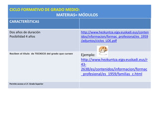 CICLO FORMATIVO DE GRADO MEDIO:
MATERIAS= MÓDULOS
CARACTERÍSTICAS
Dos años de duración
Posibilidad 4 años
http://www.hezkuntza.ejgv.euskadi.eus/conten
idos/informacion/formac_profesional/es_1959
/adjuntos/ciclos_LOE.pdf
Reciben el título de TECNICO del grado que cursen
Ejemplo:
http://www.hezkuntza.ejgv.euskadi.eus/r
43-
2638/es/contenidos/informacion/formac
_profesional/es_1959/familias_c.html
Permite acceso a C.F. Grado Superior
 