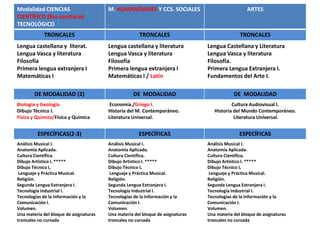 Modalidad CIENCIAS
CIENTÍFICO (Bio-sanitario)
TECNOLÓGICO
M. HUMANIDADES Y CCS. SOCIALES ARTES
TRONCALES TRONCALES TRONCALES
Lengua castellana y literat.
Lengua Vasca y literatura
Filosofía
Primera lengua extranjera I
Matemáticas I
Lengua castellana y literatura
Lengua Vasca y literatura
Filosofía
Primera lengua extranjera I
Matemáticas I / Latín
Lengua Castellana y Literatura
Lengua Vasca y literatura
Filosofía.
Primera Lengua Extranjera I.
Fundamentos del Arte I.
DE MODALIDAD (2) DE MODALIDAD DE MODALIDAD
Biología y Geología
Dibujo Técnico I.
Física y Química/Física y Química
Economía./Griego I.
Historia del M. Contemporáneo.
Literatura Universal.
Cultura Audiovisual I.
Historia del Mundo Contemporáneo.
Literatura Universal.
ESPECÍFICAS(2-3) ESPECÍFICAS ESPECÍFICAS
Análisis Musical I.
Anatomía Aplicada.
Cultura Científica.
Dibujo Artístico I. *****
Dibujo Técnico I,
Lenguaje y Práctica Musical.
Religión.
Segunda Lengua Extranjera I.
Tecnología Industrial I.
Tecnologías de la Información y la
Comunicación I.
Volumen.
Una materia del bloque de asignaturas
troncales no cursada
Análisis Musical I.
Anatomía Aplicada.
Cultura Científica.
Dibujo Artístico I. *****
Dibujo Técnico I,
Lenguaje y Práctica Musical.
Religión.
Segunda Lengua Extranjera I.
Tecnología Industrial I.
Tecnologías de la Información y la
Comunicación I.
Volumen.
Una materia del bloque de asignaturas
troncales no cursada
Análisis Musical I.
Anatomía Aplicada.
Cultura Científica.
Dibujo Artístico I. *****
Dibujo Técnico I,
Lenguaje y Práctica Musical.
Religión.
Segunda Lengua Extranjera I.
Tecnología Industrial I.
Tecnologías de la Información y la
Comunicación I.
Volumen.
Una materia del bloque de asignaturas
troncales no cursada
 