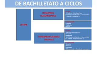 DE BACHILLETATO A CICLOS
ITINERARIO
HUMANIDADES
En ciclos:
•Actividades físico-deportivas
•Servicios socioculturales y a la comunidad
•Comercio y Marketing…..
En Universidad:
•Filologías
•Traducción
•Historia...
ITINERARIO CIENCIAS
SOCIALES
En ciclos:
• Administración y gestión
•Comercio
•Marketing
•Servicios socioculturales y a la comunidad
(ed. infantil, integración social..)
En Universidad:
•Derecho
•Economía
•Educación
•Administración y dirección de empresas….
LETRAS
 