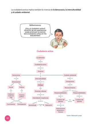 20
Ciudadanía activa
Fuente: Elaboración propia
Ciudadanía activa
Vivencia
Diversas culturas
Interrelación respetuosa
Aprendizaje Valoración
Interculturalidad
Diálogo
asume la
a través de la
Democracia
Dimensiones
en sus dos
Social
Convivencia
Política
Participación
Cultura o
modo de
vida
Sistema
político
como como
se expresa en
de
estudia como un
entre
con base en una
Responsabilidades
Cuidado del
planeta
a disfrutar de
Generaciones
presentes y
futuras
Responsabilidades
Cuidado del
planeta
respecto al
pensando en las
Reconocimiento
Cuidado ambiental
Compromiso
basado en el
a partir del
que genera
que lleva
a la
La persona
Para
propiciar
de
Reflexionemos:
¿Soy un ciudadano activo?
¿A partir de mis experiencias
puedo promover la vivencia
de la ciudadanía activa en mis
estudiantes?
La ciudadanía activa implica también la vivencia de la democracia, la interculturalidad
y el cuidado ambiental.
 