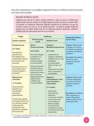 31
1	 En un dilema moral debe haber dos valores enfrentados. ¿Cuáles serían los valores enfrentados en este dilema? La
solidaridad y el autocuidado.
Para ello, analizaremos sus posibles respuestas frente a un dilema moral, de acuerdo
con cada nivel y estadio.
Ejemplo de dilema moral1
:
Fabiola, una niña de 12 años, estaba enferma y sola en casa. La fiebre que
había tenido toda la noche no le había bajado mucho, así que su mamá salió
a comprar su medicina. Mientras Fabiola miraba por la ventana, vio que su
anciana vecina se cayó y no se podía levantar. La señora gritaba pidiendo
ayuda, pero no había nadie más por la calle que pudiera ayudarla. ¿Debería
Fabiola salir de casa para socorrer a su vecina?
Piaget Kohlberg
Respuestas típicas
de los niños
Estadio cognitivo
Nivel de juicio
moral
Estadio moral
Preoperacional
(2-7 años)
Pensamiento
egocéntrico y
dificultades para
comprender el punto
de vista de otras
personas.
Centralización en un
solo aspecto de un
estímulo (objeto o
situación).
Nivel I.
Preconvencional
(2-12 años)
No se han llegado
a entender ni a
mantener las
normas sociales
convencionales.
Aquí se encuentra
la mayoría de las
niñas y los niños
menores de nueve
años, así como
algunas personas
adolescentes
y adultas que
cometen delitos.
Estadio 1.
Moralidad heterónoma
(2-7 años)
-	 Orientación de
castigo y obediencia
(obedecer para no ser
castigado).
-	 Las autoridades
definen el bien y el
mal.
-	 Evitamiento del daño
físico a personas y
propiedades.
A favor: Debería salir
a ayudar a su vecina.
Su mamá se enojará si
no ayuda a las demás
personas.
En contra: No debería
salir de su casa
porque su mamá la
castigará.
Operaciones
concretas
(7-12 años)
El pensamiento
egocéntrico y
centralizado
disminuye
gradualmente.
Comprenden aquello
que experimentan con
sus sentidos, porque
el pensamiento
está ligado a los
fenómenos y objetos
del mundo real.
Estadio 2.
Individualismo, fines
instrumentales e
intercambio
(7-12 años)
-	 Orientación
instrumental y
relativista.
-	 Lo correcto se define
como lo que sirve
a los intereses y
deseos propios,
y la interacción
cooperativa se basa
en términos de simple
intercambio.
A favor: Debería salir
o buscar ayuda para
su vecina. Así ella la
ayudará cuando lo
necesite.
En contra: No debería
salir a ayudar a su
vecina. No ganaría
nada con ello, solo se
enfermaría más.
 