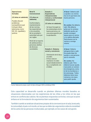 32
Operaciones
formales
(12 años en adelante)
Pueden discutir
problemas
sociopolíticos que
incluyan ideas
abstractas como
DD. HH., igualdad y
justicia.
Nivel II.
Convencional
(12 años en
adelante)
Conformidad y
mantenimiento
de las normas,
las expectativas
y los acuerdos
de la sociedad o
autoridad solo por
ser reglas.
Nivel de la mayoría
de adolescentes y
personas adultas
de diversas
sociedades.
Estadio 3.
Expectativas
interpersonales
mutuas y conformidad
interpersonal
(12 años en adelante)
-	 Se hace hincapié en
los estereotipos de la
buena persona y en
una preocupación por
la aprobación.
A favor: Debería salir
a ayudar a su vecina.
Eso es lo que hace una
buena persona.
En contra: No debería
salir. Ella debería
gritar por la ventana
pidiendo ayuda, así
puede conseguir
apoyo para su vecina
y no saldría afectada.
Sería buena con la
vecina y consigo
misma.
Estadio 4. Sistema
social y conciencia
-	 Orientación de la ley y
el orden.
-	 El foco está en
mantener el orden
social obedeciendo la
ley y cumpliendo con
el deber.
A favor: Debería
abrigarse bien y salir.
No puede dejar de
ayudar a una persona
que lo necesita.
En contra: No
debería salir. Pero
debería buscar ayuda,
marcando un número
de emergencia, como
el de los bomberos o
de serenazgo. Todos
deberían tener esos
números a la mano
para pedir ayuda.
Fuente: Elaboración propia, a partir de Barra Almagiá (1987) y Kohlberg (1992).
Esta capacidad se desarrolla cuando se plantean dilemas morales basados en
situaciones relacionadas con las experiencias de las niñas y los niños en las que
entran en conflicto dos valores. No se plantean respuestas correctas, sino que se pone
énfasis en la formulación de argumentos bien sustentados.
También cuando se analizan situaciones propias de la convivencia en el aula, la escuela,
la comunidad, el país o el mundo, en las que se debe dar argumentos sobre la moralidad
de los actos de las personas involucradas; por ejemplo, en los casos de corrupción.
 