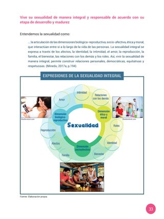 33
Vive su sexualidad de manera integral y responsable de acuerdo con su
etapa de desarrollo y madurez
Entendemos la sexualidad como:
... la articulación de las dimensiones biológica-reproductiva, socio-afectiva, ética y moral,
que interactúan entre sí a lo largo de la vida de las personas. La sexualidad integral se
expresa a través de los afectos, la identidad, la intimidad, el amor, la reproducción, la
familia, el bienestar, las relaciones con los demás y los roles. Así, vivir la sexualidad de
manera integral, permite construir relaciones personales, democráticas, equitativas y
respetuosas. (Minedu, 2017a, p.194)
Fuente: Elaboración propia.
EXPRESIONES DE LA SEXUALIDAD INTEGRAL
Sexualidad
Dimensión
biológico-
reproductiva
Roles
Bienestar
Identidad
Relaciones
con los demás
Reproducción
Amor
Intimidad
Familia
Afectos
Dimensión
ética y
moral
Dimensión
socioafectiva
Shutterstock.com Shutterstock.com
 
