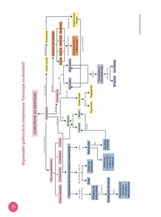 36
CONSTRUYESUIDENTIDAD
Sexualidaddemaneraintegralyresponsable
Medidasde
autocuidado
Etapade
desarrollo
Argumentos
éticos
Posiciones
RelacionesEdad
Situacionesderiesgo
Vulneransus
derechos
sexualesy
reproductivos
Afectivas,
armoniosas
ylibresde
violencia
Símismo
HombreMujer
Igualdad
yrespeto
Suscaracterísticas
PotencialidadesLimitacionesCualidadesFísicas
Estudiante
conoceyvalora
poniendo
enpráctica
deacuerdoconsu
frentea
que
con
de
desarrolla
toma
vivesu
alasumir
Juiciomoral
como
Emociones
ExpresiónRegulación
parasu
entre
desus
de
desus
de
Conciencia
AccionesDecisiones
Resultadosy
consecuencias
tienen
influyenen
SímismoLosdemás
Integrantedela
colectividad
ÉtnicaSexualHistórica
Distintasidentidades
Degénero
sereconocecomobasadoen
quesustentan
Organizadorgráficodelacompetencia“Construyesuidentidad”
Fuente:Elaboraciónpropia
 